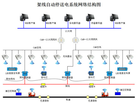 礦用架線自動(dòng)停送電系統(tǒng)