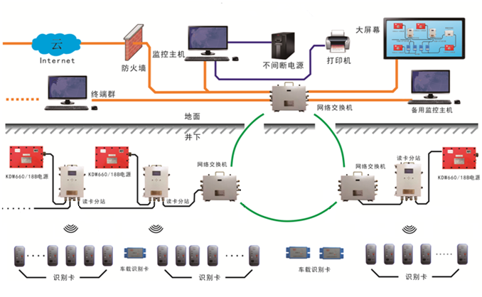 礦用人員定位管理系統(tǒng)